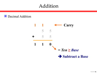Addition
 Decimal Addition
5 5
5
5
+
0
1
1
= Ten ≥ Base
 Subtract a Base
1
1 Carry
 