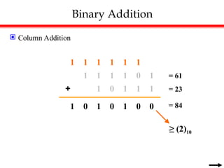 Binary Addition
 Column Addition
1 0 1
1
1
1
1
1
1
1 0
+
0
0
0
0 1 1
1
≥ (2)10
1
1
1
1
1
1
= 61
= 23
= 84
 