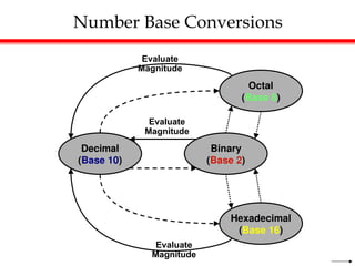 Number Base Conversions
Decimal
(Base 10)
Octal
(Base 8)
Binary
(Base 2)
Hexadecimal
(Base 16)
Evaluate
Magnitude
Evaluate
Magnitude
Evaluate
Magnitude
 
