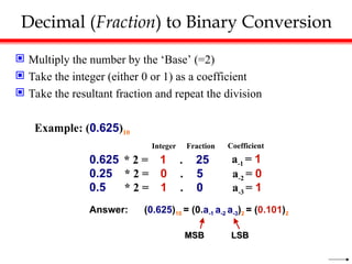 Decimal (Fraction) to Binary Conversion
 Multiply the number by the ‘Base’ (=2)
 Take the integer (either 0 or 1) as a coefficient
 Take the resultant fraction and repeat the division
Example: (0.625)10
Integer Fraction Coefficient
Answer: (0.625)10 = (0.a-1 a-2 a-3)2 = (0.101)2
MSB LSB
MSB LSB
0.625 * 2 = 1 . 25
0.25 * 2 = 0 . 5 a-2 = 0
0.5 * 2 = 1 . 0 a-3 = 1
a-1 = 1
 