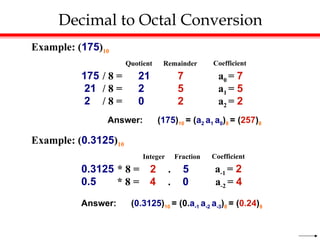 Decimal to Octal Conversion
Example: (175)10
Quotient Remainder Coefficient
Answer: (175)10 = (a2 a1 a0)8 = (257)8
175 / 8 = 21 7 a0 = 7
21 / 8 = 2 5 a1 = 5
2 / 8 = 0 2 a2 = 2
Example: (0.3125)10
Integer Fraction Coefficient
Answer: (0.3125)10 = (0.a-1 a-2 a-3)8 = (0.24)8
0.3125 * 8 = 2 . 5
0.5 * 8 = 4 . 0 a-2 = 4
a-1 = 2
 