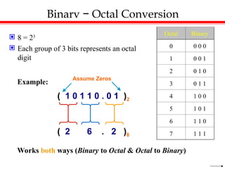 Binary − Octal Conversion
 8 = 23
 Each group of 3 bits represents an octal
digit
Octal Binary
0 0 0 0
1 0 0 1
2 0 1 0
3 0 1 1
4 1 0 0
5 1 0 1
6 1 1 0
7 1 1 1
Example:
( 1 0 1 1 0 . 0 1 )2
( 2 6 . 2 )8
Assume Zeros
Works both ways (Binary to Octal & Octal to Binary)
 