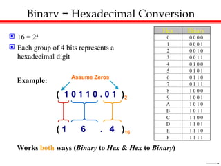 Binary − Hexadecimal Conversion
 16 = 24
 Each group of 4 bits represents a
hexadecimal digit
Hex Binary
0 0 0 0 0
1 0 0 0 1
2 0 0 1 0
3 0 0 1 1
4 0 1 0 0
5 0 1 0 1
6 0 1 1 0
7 0 1 1 1
8 1 0 0 0
9 1 0 0 1
A 1 0 1 0
B 1 0 1 1
C 1 1 0 0
D 1 1 0 1
E 1 1 1 0
F 1 1 1 1
Example:
( 1 0 1 1 0 . 0 1 )2
( 1 6 . 4 )16
Assume Zeros
Works both ways (Binary to Hex & Hex to Binary)
 