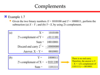 Complements
 Example 1.7
 Given the two binary numbers X = 1010100 and Y = 1000011, perform the
subtraction (a) X – Y ; and (b) Y  X, by using 2's complement.
There is no end carry.
Therefore, the answer is Y
– X =  (2's complement of
1101111) =  0010001.
 
