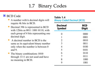 1.7 Binary Codes
 BCD Code
 A number with k decimal digits will
require 4k bits in BCD.
 Decimal 396 is represented in BCD
with 12bits as 0011 1001 0110, with
each group of 4 bits representing one
decimal digit.
 A decimal number in BCD is the
same as its equivalent binary number
only when the number is between 0
and 9.
 The binary combinations 1010
through 1111 are not used and have
no meaning in BCD.
 