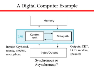 A Digital Computer Example
Synchronous or
Asynchronous?
Inputs: Keyboard,
mouse, modem,
microphone
Outputs: CRT,
LCD, modem,
speakers
Memory
Control
unit Datapath
Input/Output
CPU
 