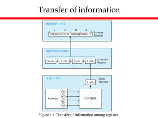Transfer of information
Figure 1.1 Transfer of information among register
 