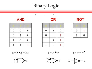 Binary Logic
 Truth Tables, Boolean Expressions, and Logic Gates
x y z
0 0 0
0 1 0
1 0 0
1 1 1
x y z
0 0 0
0 1 1
1 0 1
1 1 1
x z
0 1
1 0
AND OR NOT
x
y z x
y z
z = x • y = x y z = x + y z = x = x’
x z
 
