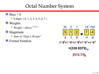 Octal Number System
 Base = 8
 8 digits { 0, 1, 2, 3, 4, 5, 6, 7 }
 Weights
 Weight = (Base) Position
 Magnitude
 Sum of “Digit x Weight”
 Formal Notation
1 0 -1
2 -2
8 1 1/8
64 1/64
5 1 2 7 4
5 *82
+1 *81
+2 *80
+7 *8-1
+4 *8-2
=(330.9375)10
(512.74)8
 