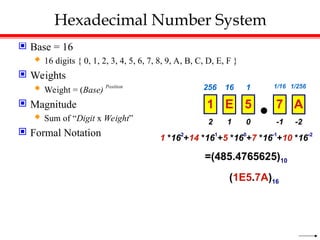 Hexadecimal Number System
 Base = 16
 16 digits { 0, 1, 2, 3, 4, 5, 6, 7, 8, 9, A, B, C, D, E, F }
 Weights
 Weight = (Base) Position
 Magnitude
 Sum of “Digit x Weight”
 Formal Notation
1 0 -1
2 -2
16 1 1/16
256 1/256
1 E 5 7 A
1 *162
+14 *161
+5 *160
+7 *16-1
+10 *16-2
=(485.4765625)10
(1E5.7A)16
 