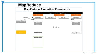 MapReduce Execution Framework
MapReduce
Reduce Process
Mapper Process
Input HDFS File - inputFile.txt
Block A Block B Block C
Driver
Record
Reader
Input Split 1 Input Split 2 Input Split 3 Input Split 4
InputFormat
Mapper Process
Record
Reader
Reads Reads
Calculates
 