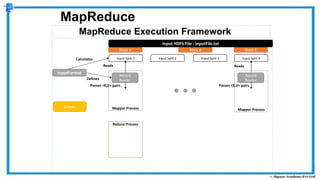 MapReduce Execution Framework
MapReduce
Reduce Process
Mapper Process
Input HDFS File - inputFile.txt
Block A Block B Block C
Driver
Record
Reader
Input Split 1 Input Split 2 Input Split 3 Input Split 4
InputFormat
Mapper Process
Record
Reader
Reads
Passes <K,V> pairs
Reads
Calculates
Defines
Passes <K,V> pairs
 