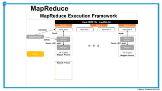 MapReduce Execution Framework
MapReduce
Reduce Process
Mapper Process
Input HDFS File - inputFile.txt
Block A Block B Block C
Driver
Mapper
Record
Reader
Input Split 1 Input Split 2 Input Split 3 Input Split 4
InputFormat
Mapper Process
Mapper
Record
Reader
Reads
Passes <K,V> pairs
Reads
Calculates
Defines
Passes <K,V> pairs
<K, V> pairs <K, V> pairs
 