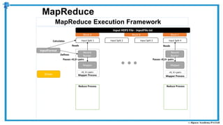 MapReduce Execution Framework
MapReduce
Reduce Process
Mapper Process
Input HDFS File - inputFile.txt
Block A Block B Block C
Driver
Mapper
Record
Reader
Input Split 1 Input Split 2 Input Split 3 Input Split 4
InputFormat
Reduce Process
Mapper Process
Mapper
Record
Reader
Reads
Passes <K,V> pairs
Reads
Calculates
Defines
Passes <K,V> pairs
<K, V> pairs <K, V> pairs
 