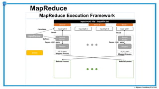 MapReduce Execution Framework
MapReduce
Reduce Process
Mapper Process
Input HDFS File - inputFile.txt
Block A Block B Block C
Driver
Mapper
Record
Reader
Input Split 1 Input Split 2 Input Split 3 Input Split 4
InputFormat
Reduce Process
Mapper Process
Mapper
Record
Reader
Reads
Passes <K,V> pairs
Reads
Calculates
Defines
Passes <K,V> pairs
<K, V> pairs <K, V> pairs
 