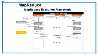 MapReduce Execution Framework
MapReduce
Reduce Process
Mapper Process
Input HDFS File - inputFile.txt
Block A Block B Block C
Driver
Mapper
Record
Reader
Input Split 1 Input Split 2 Input Split 3 Input Split 4
InputFormat
Reduce Process
Mapper Process
Mapper
Record
Reader
Reads
Passes <K,V> pairs
Reads
Calculates
Defines
Passes <K,V> pairs
<K, V> pairs <K, V> pairs
Shuffle
 