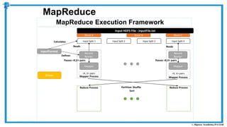 MapReduce Execution Framework
MapReduce
Reduce Process
Mapper Process
Input HDFS File - inputFile.txt
Block A Block B Block C
Driver
Mapper
Record
Reader
Input Split 1 Input Split 2 Input Split 3 Input Split 4
InputFormat
Reduce Process
Mapper Process
Mapper
Record
Reader
Reads
Passes <K,V> pairs
Reads
Calculates
Defines
Passes <K,V> pairs
<K, V> pairs <K, V> pairs
Partition Shuffle
Sort
 