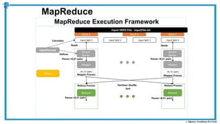 MapReduce Execution Framework
MapReduce
Reduce Process
Mapper Process
Input HDFS File - inputFile.txt
Block A Block B Block C
Driver
Mapper
Reducer
Record
Reader
Input Split 1 Input Split 2 Input Split 3 Input Split 4
InputFormat
Reduce Process
Mapper Process
Mapper
Reducer
Record
Reader
Reads
Passes <K,V> pairs
Reads
Passes <K,V> pairs
Calculates
Defines
Passes <K,V> pairs
Passes <K,V> pairs
<K, V> pairs <K, V> pairs
Partition Shuffle
Sort
 