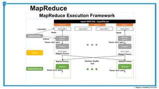 MapReduce Execution Framework
MapReduce
Reduce Process
Mapper Process
Input HDFS File - inputFile.txt
Block A Block B Block C
Driver
Mapper
Reducer
Record
Reader
Input Split 1 Input Split 2 Input Split 3 Input Split 4
InputFormat
Reduce Process
Mapper Process
Mapper
Reducer
Record
Reader
Reads
Passes <K,V> pairs
Reads
Passes <K,V> pairs
OutputFormat
Calculates
Defines
Passes <K,V> pairs
Passes <K,V> pairs
<K, V> pairs <K, V> pairs
Partition Shuffle
Sort
 