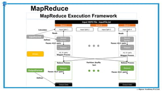 MapReduce Execution Framework
MapReduce
Reduce Process
Mapper Process
Input HDFS File - inputFile.txt
Block A Block B Block C
Driver
Mapper
Reducer
Record
Reader
Input Split 1 Input Split 2 Input Split 3 Input Split 4
InputFormat
Output Data
Reduce Process
Mapper Process
Mapper
Reducer
Record
Reader
Output Data
Reads
Passes <K,V> pairs
Reads
Passes <K,V> pairs
OutputFormat
Calculates
Defines
Defines
Passes <K,V> pairs
Passes <K,V> pairs
<K, V> pairs <K, V> pairs
Partition Shuffle
Sort
 