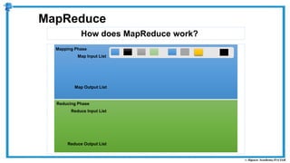 How does MapReduce work?
MapReduce
Map Input List
Map Output List
Reduce Input List
Reduce Output List
Mapping Phase
Reducing Phase
 