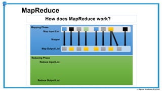 How does MapReduce work?
MapReduce
Map Input List
Map Output List
Mapper
Reduce Input List
Reduce Output List
Mapping Phase
Reducing Phase
 