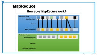 How does MapReduce work?
MapReduce
Map Input List
Map Output List
Mapper
Reduce Input List
Reduce Output List
Reducer
Mapping Phase
Reducing Phase
 