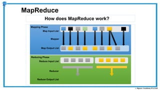 How does MapReduce work?
MapReduce
Map Input List
Map Output List
Mapper
Reduce Input List
Reduce Output List
Reducer
Mapping Phase
Reducing Phase
 
