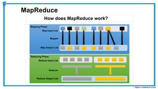 How does MapReduce work?
MapReduce
Map Input List
Map Output List
Mapper
Reduce Input List
Reduce Output List
Reducer
Mapping Phase
Reducing Phase
 