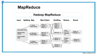 Hadoop MapReduce
MapReduce
<1, King
Queen King>
<King, 1>
<Queen, 1>
<King, 1>
<2, Minister
King Soldier>
<3, Queen
Soldier King>
<Minister, 1>
<King, 1>
<Soldier, 1>
<Queen, 1>
<Soldier, 1>
<King, 1>
<King, 1>
<King, 1>
<King, 1>
<King, 1>
<Minister, 1>
<Queen, 1>
<Queen, 1>
<Soldier,1>
<Soldier,1>
<King,
(1,1,1,1)>
<Minister,
1>
<Queen,
(1,1)>
<Soldier,
(1,1)>
<King, 4>
<Minister, 1>
King Queen King
Minister King
Soldier
Queen Soldier
King
Input Splitting Map Shuffling Reduce Result
<Queen, 2>
<Soldier, 2>
Map Output
 