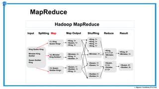 Hadoop MapReduce
MapReduce
<1, King
Queen King>
<King, 1>
<Queen, 1>
<King, 1>
<2, Minister
King Soldier>
<3, Queen
Soldier King>
<Minister, 1>
<King, 1>
<Soldier, 1>
<Queen, 1>
<Soldier, 1>
<King, 1>
<King, 1>
<King, 1>
<King, 1>
<King, 1>
<Minister, 1>
<Queen, 1>
<Queen, 1>
<Soldier,1>
<Soldier,1>
<King,
(1,1,1,1)>
<Minister,
1>
<Queen,
(1,1)>
<Soldier,
(1,1)>
<King, 4>
<Minister, 1>
King Queen King
Minister King
Soldier
Queen Soldier
King
Input Splitting Map Shuffling Reduce Result
<Queen, 2>
<Soldier, 2>
Map Output
 