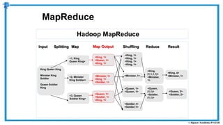 Hadoop MapReduce
MapReduce
<1, King
Queen King>
<King, 1>
<Queen, 1>
<King, 1>
<2, Minister
King Soldier>
<3, Queen
Soldier King>
<Minister, 1>
<King, 1>
<Soldier, 1>
<Queen, 1>
<Soldier, 1>
<King, 1>
<King, 1>
<King, 1>
<King, 1>
<King, 1>
<Minister, 1>
<Queen, 1>
<Queen, 1>
<Soldier,1>
<Soldier,1>
<King,
(1,1,1,1)>
<Minister,
1>
<Queen,
(1,1)>
<Soldier,
(1,1)>
<King, 4>
<Minister, 1>
King Queen King
Minister King
Soldier
Queen Soldier
King
Input Splitting Map Shuffling Reduce Result
<Queen, 2>
<Soldier, 2>
Map Output
 