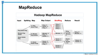 Hadoop MapReduce
MapReduce
<1, King
Queen King>
<King, 1>
<Queen, 1>
<King, 1>
<2, Minister
King Soldier>
<3, Queen
Soldier King>
<Minister, 1>
<King, 1>
<Soldier, 1>
<Queen, 1>
<Soldier, 1>
<King, 1>
<King, 1>
<King, 1>
<King, 1>
<King, 1>
<Minister, 1>
<Queen, 1>
<Queen, 1>
<Soldier,1>
<Soldier,1>
<King,
(1,1,1,1)>
<Minister,
1>
<Queen,
(1,1)>
<Soldier,
(1,1)>
<King, 4>
<Minister, 1>
King Queen King
Minister King
Soldier
Queen Soldier
King
Input Splitting Map Shuffling Reduce Result
<Queen, 2>
<Soldier, 2>
Map Output
 