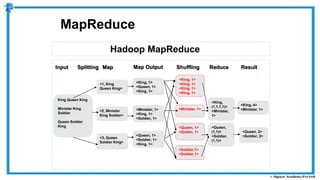 Hadoop MapReduce
MapReduce
<1, King
Queen King>
<King, 1>
<Queen, 1>
<King, 1>
<2, Minister
King Soldier>
<3, Queen
Soldier King>
<Minister, 1>
<King, 1>
<Soldier, 1>
<Queen, 1>
<Soldier, 1>
<King, 1>
<King, 1>
<King, 1>
<King, 1>
<King, 1>
<Minister, 1>
<Queen, 1>
<Queen, 1>
<Soldier,1>
<Soldier,1>
<King,
(1,1,1,1)>
<Minister,
1>
<Queen,
(1,1)>
<Soldier,
(1,1)>
<King, 4>
<Minister, 1>
King Queen King
Minister King
Soldier
Queen Soldier
King
Input Splitting Map Shuffling Reduce Result
<Queen, 2>
<Soldier, 2>
Map Output
 