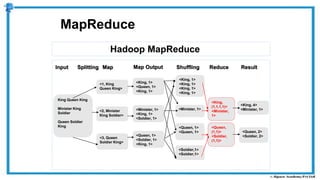 Hadoop MapReduce
MapReduce
<1, King
Queen King>
<King, 1>
<Queen, 1>
<King, 1>
<2, Minister
King Soldier>
<3, Queen
Soldier King>
<Minister, 1>
<King, 1>
<Soldier, 1>
<Queen, 1>
<Soldier, 1>
<King, 1>
<King, 1>
<King, 1>
<King, 1>
<King, 1>
<Minister, 1>
<Queen, 1>
<Queen, 1>
<Soldier,1>
<Soldier,1>
<King,
(1,1,1,1)>
<Minister,
1>
<Queen,
(1,1)>
<Soldier,
(1,1)>
<King, 4>
<Minister, 1>
King Queen King
Minister King
Soldier
Queen Soldier
King
Input Splitting Map Shuffling Reduce Result
<Queen, 2>
<Soldier, 2>
Map Output
 