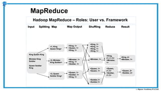 Hadoop MapReduce – Roles: User vs. Framework
MapReduce
<1, King
Queen King>
<King, 1>
<Queen, 1>
<King, 1>
<2, Minister
King Soldier>
<3, Queen
Soldier King>
<Minister, 1>
<King, 1>
<Soldier, 1>
<Queen, 1>
<Soldier, 1>
<King, 1>
<King, 1>
<King, 1>
<King, 1>
<King, 1>
<Minister, 1>
<Queen, 1>
<Queen, 1>
<Soldier,1>
<Soldier,1>
<King,
(1,1,1,1)>
<Minister,
1>
<Queen,
(1,1)>
<Soldier,
(1,1)>
<King, 4>
<Minister, 1>
King Queen King
Minister King
Soldier
Queen Soldier
King
Input Splitting Map Shuffling Reduce Result
<Queen, 2>
<Soldier, 2>
Map Output
 