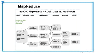 Hadoop MapReduce – Roles: User vs. Framework
MapReduce
<1, King
Queen King>
<King, 1>
<Queen, 1>
<King, 1>
<2, Minister
King Soldier>
<3, Queen
Soldier King>
<Minister, 1>
<King, 1>
<Soldier, 1>
<Queen, 1>
<Soldier, 1>
<King, 1>
<King, 1>
<King, 1>
<King, 1>
<King, 1>
<Minister, 1>
<Queen, 1>
<Queen, 1>
<Soldier,1>
<Soldier,1>
<King,
(1,1,1,1)>
<Minister,
1>
<Queen,
(1,1)>
<Soldier,
(1,1)>
<King, 4>
<Minister, 1>
King Queen King
Minister King
Soldier
Queen Soldier
King
Input Splitting Map Shuffling Reduce Result
<Queen, 2>
<Soldier, 2>
Map Output
Load data into HDFS
Specify Path &
Input Format
 