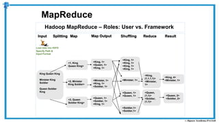 Hadoop MapReduce – Roles: User vs. Framework
MapReduce
<1, King
Queen King>
<King, 1>
<Queen, 1>
<King, 1>
<2, Minister
King Soldier>
<3, Queen
Soldier King>
<Minister, 1>
<King, 1>
<Soldier, 1>
<Queen, 1>
<Soldier, 1>
<King, 1>
<King, 1>
<King, 1>
<King, 1>
<King, 1>
<Minister, 1>
<Queen, 1>
<Queen, 1>
<Soldier,1>
<Soldier,1>
<King,
(1,1,1,1)>
<Minister,
1>
<Queen,
(1,1)>
<Soldier,
(1,1)>
<King, 4>
<Minister, 1>
King Queen King
Minister King
Soldier
Queen Soldier
King
Input Splitting Map Shuffling Reduce Result
<Queen, 2>
<Soldier, 2>
Map Output
Load data into HDFS
Specify Path &
Input Format
 