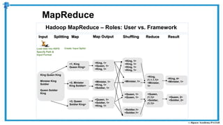 Hadoop MapReduce – Roles: User vs. Framework
MapReduce
<1, King
Queen King>
<King, 1>
<Queen, 1>
<King, 1>
<2, Minister
King Soldier>
<3, Queen
Soldier King>
<Minister, 1>
<King, 1>
<Soldier, 1>
<Queen, 1>
<Soldier, 1>
<King, 1>
<King, 1>
<King, 1>
<King, 1>
<King, 1>
<Minister, 1>
<Queen, 1>
<Queen, 1>
<Soldier,1>
<Soldier,1>
<King,
(1,1,1,1)>
<Minister,
1>
<Queen,
(1,1)>
<Soldier,
(1,1)>
<King, 4>
<Minister, 1>
King Queen King
Minister King
Soldier
Queen Soldier
King
Input Splitting Map Shuffling Reduce Result
<Queen, 2>
<Soldier, 2>
Map Output
Load data into HDFS
Specify Path &
Input Format
Create ‘Input Splits’
 