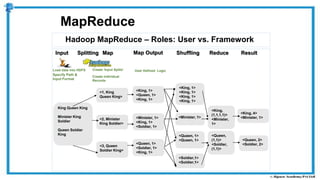 Hadoop MapReduce – Roles: User vs. Framework
MapReduce
<1, King
Queen King>
<King, 1>
<Queen, 1>
<King, 1>
<2, Minister
King Soldier>
<3, Queen
Soldier King>
<Minister, 1>
<King, 1>
<Soldier, 1>
<Queen, 1>
<Soldier, 1>
<King, 1>
<King, 1>
<King, 1>
<King, 1>
<King, 1>
<Minister, 1>
<Queen, 1>
<Queen, 1>
<Soldier,1>
<Soldier,1>
<King,
(1,1,1,1)>
<Minister,
1>
<Queen,
(1,1)>
<Soldier,
(1,1)>
<King, 4>
<Minister, 1>
King Queen King
Minister King
Soldier
Queen Soldier
King
Input Splitting Map Shuffling Reduce Result
<Queen, 2>
<Soldier, 2>
Map Output
Load data into HDFS
Specify Path &
Input Format
Create ‘Input Splits’
Create individual
Records
User Defined Logic
 