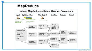 Hadoop MapReduce – Roles: User vs. Framework
MapReduce
<1, King
Queen King>
<King, 1>
<Queen, 1>
<King, 1>
<2, Minister
King Soldier>
<3, Queen
Soldier King>
<Minister, 1>
<King, 1>
<Soldier, 1>
<Queen, 1>
<Soldier, 1>
<King, 1>
<King, 1>
<King, 1>
<King, 1>
<King, 1>
<Minister, 1>
<Queen, 1>
<Queen, 1>
<Soldier,1>
<Soldier,1>
<King,
(1,1,1,1)>
<Minister,
1>
<Queen,
(1,1)>
<Soldier,
(1,1)>
<King, 4>
<Minister, 1>
King Queen King
Minister King
Soldier
Queen Soldier
King
Input Splitting Map Shuffling Reduce Result
<Queen, 2>
<Soldier, 2>
Map Output
Load data into HDFS
Specify Path &
Input Format
Create ‘Input Splits’
Create individual
Records
User Defined Logic
 