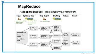 Hadoop MapReduce – Roles: User vs. Framework
MapReduce
<1, King
Queen King>
<King, 1>
<Queen, 1>
<King, 1>
<2, Minister
King Soldier>
<3, Queen
Soldier King>
<Minister, 1>
<King, 1>
<Soldier, 1>
<Queen, 1>
<Soldier, 1>
<King, 1>
<King, 1>
<King, 1>
<King, 1>
<King, 1>
<Minister, 1>
<Queen, 1>
<Queen, 1>
<Soldier,1>
<Soldier,1>
<King,
(1,1,1,1)>
<Minister,
1>
<Queen,
(1,1)>
<Soldier,
(1,1)>
<King, 4>
<Minister, 1>
King Queen King
Minister King
Soldier
Queen Soldier
King
Input Splitting Map Shuffling Reduce Result
<Queen, 2>
<Soldier, 2>
Map Output
Load data into HDFS
Specify Path &
Input Format
Create ‘Input Splits’
Create individual
Records
User Defined Logic
 