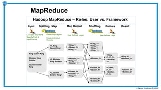 Hadoop MapReduce – Roles: User vs. Framework
MapReduce
<1, King
Queen King>
<King, 1>
<Queen, 1>
<King, 1>
<2, Minister
King Soldier>
<3, Queen
Soldier King>
<Minister, 1>
<King, 1>
<Soldier, 1>
<Queen, 1>
<Soldier, 1>
<King, 1>
<King, 1>
<King, 1>
<King, 1>
<King, 1>
<Minister, 1>
<Queen, 1>
<Queen, 1>
<Soldier,1>
<Soldier,1>
<King,
(1,1,1,1)>
<Minister,
1>
<Queen,
(1,1)>
<Soldier,
(1,1)>
<King, 4>
<Minister, 1>
King Queen King
Minister King
Soldier
Queen Soldier
King
Input Splitting Map Shuffling Reduce Result
<Queen, 2>
<Soldier, 2>
Map Output
Load data into HDFS
Specify Path &
Input Format
Create ‘Input Splits’
Create individual
Records
User Defined Logic User Defined Logic
 