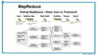 Hadoop MapReduce – Roles: User vs. Framework
MapReduce
<1, King
Queen King>
<King, 1>
<Queen, 1>
<King, 1>
<2, Minister
King Soldier>
<3, Queen
Soldier King>
<Minister, 1>
<King, 1>
<Soldier, 1>
<Queen, 1>
<Soldier, 1>
<King, 1>
<King, 1>
<King, 1>
<King, 1>
<King, 1>
<Minister, 1>
<Queen, 1>
<Queen, 1>
<Soldier,1>
<Soldier,1>
<King,
(1,1,1,1)>
<Minister,
1>
<Queen,
(1,1)>
<Soldier,
(1,1)>
<King, 4>
<Minister, 1>
King Queen King
Minister King
Soldier
Queen Soldier
King
Input Splitting Map Shuffling Reduce Result
<Queen, 2>
<Soldier, 2>
Map Output
Load data into HDFS
Specify Path &
Input Format
Create ‘Input Splits’
Create individual
Records
User Defined Logic User Defined Logic Specify Path & Output
format
 