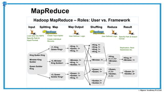 Hadoop MapReduce – Roles: User vs. Framework
MapReduce
<1, King
Queen King>
<King, 1>
<Queen, 1>
<King, 1>
<2, Minister
King Soldier>
<3, Queen
Soldier King>
<Minister, 1>
<King, 1>
<Soldier, 1>
<Queen, 1>
<Soldier, 1>
<King, 1>
<King, 1>
<King, 1>
<King, 1>
<King, 1>
<Minister, 1>
<Queen, 1>
<Queen, 1>
<Soldier,1>
<Soldier,1>
<King,
(1,1,1,1)>
<Minister,
1>
<Queen,
(1,1)>
<Soldier,
(1,1)>
<King, 4>
<Minister, 1>
King Queen King
Minister King
Soldier
Queen Soldier
King
Input Splitting Map Shuffling Reduce Result
<Queen, 2>
<Soldier, 2>
Map Output
Load data into HDFS
Specify Path &
Input Format
Create ‘Input Splits’
Create individual
Records
User Defined Logic User Defined Logic Specify Path & Output
format
Replication, Rack
Awareness etc.
 