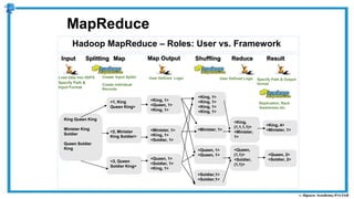 Hadoop MapReduce – Roles: User vs. Framework
MapReduce
<1, King
Queen King>
<King, 1>
<Queen, 1>
<King, 1>
<2, Minister
King Soldier>
<3, Queen
Soldier King>
<Minister, 1>
<King, 1>
<Soldier, 1>
<Queen, 1>
<Soldier, 1>
<King, 1>
<King, 1>
<King, 1>
<King, 1>
<King, 1>
<Minister, 1>
<Queen, 1>
<Queen, 1>
<Soldier,1>
<Soldier,1>
<King,
(1,1,1,1)>
<Minister,
1>
<Queen,
(1,1)>
<Soldier,
(1,1)>
<King, 4>
<Minister, 1>
King Queen King
Minister King
Soldier
Queen Soldier
King
Input Splitting Map Shuffling Reduce Result
<Queen, 2>
<Soldier, 2>
Map Output
Load data into HDFS
Specify Path &
Input Format
Create ‘Input Splits’
Create individual
Records
User Defined Logic User Defined Logic Specify Path & Output
format
Replication, Rack
Awareness etc.
 