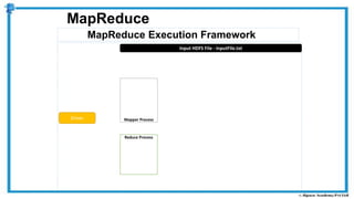 MapReduce Execution Framework
MapReduce
Reduce Process
Mapper Process
Input HDFS File - inputFile.txt
Driver
 
