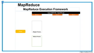 MapReduce Execution Framework
MapReduce
Reduce Process
Mapper Process
Input HDFS File - inputFile.txt
Block A Block B Block C
Driver
 