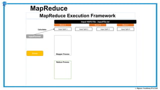 MapReduce Execution Framework
MapReduce
Reduce Process
Mapper Process
Input HDFS File - inputFile.txt
Block A Block B Block C
Driver
Input Split 1 Input Split 2 Input Split 3 Input Split 4
InputFormat
Calculates
 