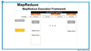 MapReduce Execution Framework
MapReduce
Reduce Process
Mapper Process
Input HDFS File - inputFile.txt
Block A Block B Block C
Driver
Record
Reader
Input Split 1 Input Split 2 Input Split 3 Input Split 4
InputFormat
Mapper Process
Record
Reader
Calculates
 